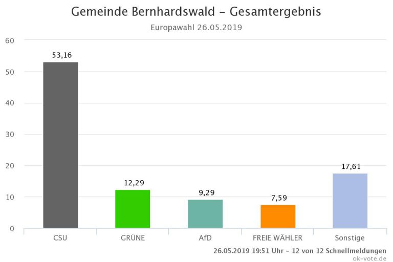 Bernhardswald hat gewählt